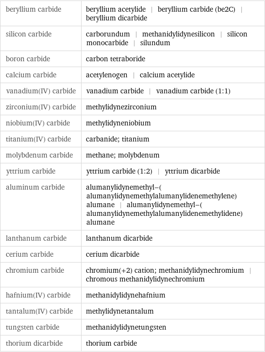 beryllium carbide | beryllium acetylide | beryllium carbide (be2C) | beryllium dicarbide silicon carbide | carborundum | methanidylidynesilicon | silicon monocarbide | silundum boron carbide | carbon tetraboride calcium carbide | acetylenogen | calcium acetylide vanadium(IV) carbide | vanadium carbide | vanadium carbide (1:1) zirconium(IV) carbide | methylidynezirconium niobium(IV) carbide | methylidyneniobium titanium(IV) carbide | carbanide; titanium molybdenum carbide | methane; molybdenum yttrium carbide | yttrium carbide (1:2) | yttrium dicarbide aluminum carbide | alumanylidynemethyl-(alumanylidynemethylalumanylidenemethylene)alumane | alumanylidynemethyl-(alumanylidynemethylalumanylidenemethylidene)alumane lanthanum carbide | lanthanum dicarbide cerium carbide | cerium dicarbide chromium carbide | chromium(+2) cation; methanidylidynechromium | chromous methanidylidynechromium hafnium(IV) carbide | methanidylidynehafnium tantalum(IV) carbide | methylidynetantalum tungsten carbide | methanidylidynetungsten thorium dicarbide | thorium carbide