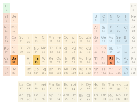 Periodic table location