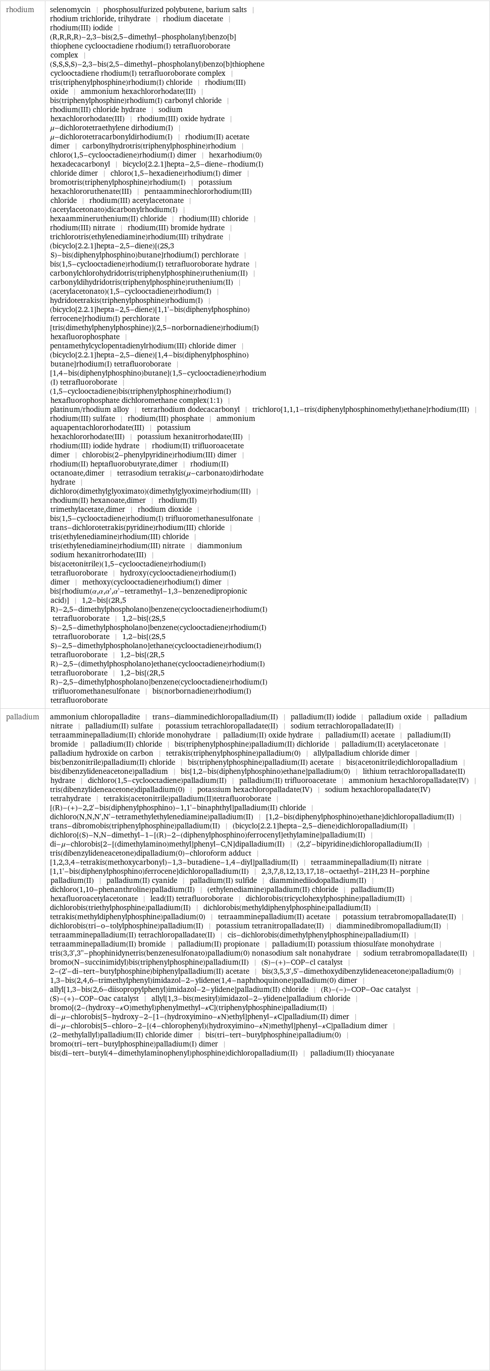 rhodium | selenomycin | phosphosulfurized polybutene, barium salts | rhodium trichloride, trihydrate | rhodium diacetate | rhodium(III) iodide | (R, R, R, R)-2, 3-bis(2, 5-dimethyl-phospholanyl)benzo[b]thiophene cyclooctadiene rhodium(I) tetrafluoroborate complex | (S, S, S, S)-2, 3-bis(2, 5-dimethyl-phospholanyl)benzo[b]thiophene cyclooctadiene rhodium(I) tetrafluoroborate complex | tris(triphenylphosphine)rhodium(I) chloride | rhodium(III) oxide | ammonium hexachlororhodate(III) | bis(triphenylphosphine)rhodium(I) carbonyl chloride | rhodium(III) chloride hydrate | sodium hexachlororhodate(III) | rhodium(III) oxide hydrate | μ-dichlorotetraethylene dirhodium(I) | μ-dichlorotetracarbonyldirhodium(I) | rhodium(II) acetate dimer | carbonylhydrotris(triphenylphosphine)rhodium | chloro(1, 5-cyclooctadiene)rhodium(I) dimer | hexarhodium(0) hexadecacarbonyl | bicyclo[2.2.1]hepta-2, 5-diene-rhodium(I) chloride dimer | chloro(1, 5-hexadiene)rhodium(I) dimer | bromotris(triphenylphosphine)rhodium(I) | potassium hexachlororuthenate(III) | pentaamminechlororhodium(III) chloride | rhodium(III) acetylacetonate | (acetylacetonato)dicarbonylrhodium(I) | hexaammineruthenium(II) chloride | rhodium(III) chloride | rhodium(III) nitrate | rhodium(III) bromide hydrate | trichlorotris(ethylenediamine)rhodium(III) trihydrate | (bicyclo[2.2.1]hepta-2, 5-diene)[(2S, 3 S)-bis(diphenylphosphino)butane]rhodium(I) perchlorate | bis(1, 5-cyclooctadiene)rhodium(I) tetrafluoroborate hydrate | carbonylchlorohydridotris(triphenylphosphine)ruthenium(II) | carbonyldihydridotris(triphenylphosphine)ruthenium(II) | (acetylacetonato)(1, 5-cyclooctadiene)rhodium(I) | hydridotetrakis(triphenylphosphine)rhodium(I) | (bicyclo[2.2.1]hepta-2, 5-diene)[1, 1'-bis(diphenylphosphino)ferrocene]rhodium(I) perchlorate | [tris(dimethylphenylphosphine)](2, 5-norbornadiene)rhodium(I) hexafluorophosphate | pentamethylcyclopentadienylrhodium(III) chloride dimer | (bicyclo[2.2.1]hepta-2, 5-diene)[1, 4-bis(diphenylphosphino)butane]rhodium(I) tetrafluoroborate | [1, 4-bis(diphenylphosphino)butane](1, 5-cyclooctadiene)rhodium(I) tetrafluoroborate | (1, 5-cyclooctadiene)bis(triphenylphosphine)rhodium(I) hexafluorophosphate dichloromethane complex(1:1) | platinum/rhodium alloy | tetrarhodium dodecacarbonyl | trichloro[1, 1, 1-tris(diphenylphosphinomethyl)ethane]rhodium(III) | rhodium(III) sulfate | rhodium(III) phosphate | ammonium aquapentachlororhodate(III) | potassium hexachlororhodate(III) | potassium hexanitrorhodate(III) | rhodium(III) iodide hydrate | rhodium(II) trifluoroacetate dimer | chlorobis(2-phenylpyridine)rhodium(III) dimer | rhodium(II) heptafluorobutyrate, dimer | rhodium(II) octanoate, dimer | tetrasodium tetrakis(μ-carbonato)dirhodate hydrate | dichloro(dimethylglyoximato)(dimethylglyoxime)rhodium(III) | rhodium(II) hexanoate, dimer | rhodium(II) trimethylacetate, dimer | rhodium dioxide | bis(1, 5-cyclooctadiene)rhodium(I) trifluoromethanesulfonate | trans-dichlorotetrakis(pyridine)rhodium(III) chloride | tris(ethylenediamine)rhodium(III) chloride | tris(ethylenediamine)rhodium(III) nitrate | diammonium sodium hexanitrorhodate(III) | bis(acetonitrile)(1, 5-cyclooctadiene)rhodium(I) tetrafluoroborate | hydroxy(cyclooctadiene)rhodium(I) dimer | methoxy(cyclooctadiene)rhodium(I) dimer | bis[rhodium(α, α, α', α'-tetramethyl-1, 3-benzenedipropionic acid)] | 1, 2-bis[(2R, 5 R)-2, 5-dimethylphospholano]benzene(cyclooctadiene)rhodium(I) tetrafluoroborate | 1, 2-bis[(2S, 5 S)-2, 5-dimethylphospholano]benzene(cyclooctadiene)rhodium(I) tetrafluoroborate | 1, 2-bis[(2S, 5 S)-2, 5-dimethylphospholano]ethane(cyclooctadiene)rhodium(I) tetrafluoroborate | 1, 2-bis[(2R, 5 R)-2, 5-(dimethylphospholano]ethane(cyclooctadiene)rhodium(I) tetrafluoroborate | 1, 2-bis[(2R, 5 R)-2, 5-dimethylphospholano]benzene(cyclooctadiene)rhodium(I) trifluoromethanesulfonate | bis(norbornadiene)rhodium(I) tetrafluoroborate palladium | ammonium chloropalladite | trans-diamminedichloropalladium(II) | palladium(II) iodide | palladium oxide | palladium nitrate | palladium(II) sulfate | potassium tetrachloropalladate(II) | sodium tetrachloropalladate(II) | tetraamminepalladium(II) chloride monohydrate | palladium(II) oxide hydrate | palladium(II) acetate | palladium(II) bromide | palladium(II) chloride | bis(triphenylphosphine)palladium(II) dichloride | palladium(II) acetylacetonate | palladium hydroxide on carbon | tetrakis(triphenylphosphine)palladium(0) | allylpalladium chloride dimer | bis(benzonitrile)palladium(II) chloride | bis(triphenylphosphine)palladium(II) acetate | bis(acetonitrile)dichloropalladium | bis(dibenzylideneacetone)palladium | bis[1, 2-bis(diphenylphosphino)ethane]palladium(0) | lithium tetrachloropalladate(II) hydrate | dichloro(1, 5-cyclooctadiene)palladium(II) | palladium(II) trifluoroacetate | ammonium hexachloropalladate(IV) | tris(dibenzylideneacetone)dipalladium(0) | potassium hexachloropalladate(IV) | sodium hexachloropalladate(IV) tetrahydrate | tetrakis(acetonitrile)palladium(II)tetrafluoroborate | [(R)-(+)-2, 2'-bis(diphenylphosphino)-1, 1'-binaphthyl]palladium(II) chloride | dichloro(N, N, N', N'-tetramethylethylenediamine)palladium(II) | [1, 2-bis(diphenylphosphino)ethane]dichloropalladium(II) | trans-dibromobis(triphenylphosphine)palladium(II) | (bicyclo[2.2.1]hepta-2, 5-diene)dichloropalladium(II) | dichloro[(S)-N, N-dimethyl-1-[(R)-2-(diphenylphosphino)ferrocenyl]ethylamine]palladium(II) | di-μ-chlorobis[2-[(dimethylamino)methyl]phenyl-C, N]dipalladium(II) | (2, 2'-bipyridine)dichloropalladium(II) | tris(dibenzylideneacetone)dipalladium(0)-chloroform adduct | [1, 2, 3, 4-tetrakis(methoxycarbonyl)-1, 3-butadiene-1, 4-diyl]palladium(II) | tetraamminepalladium(II) nitrate | [1, 1'-bis(diphenylphosphino)ferrocene]dichloropalladium(II) | 2, 3, 7, 8, 12, 13, 17, 18-octaethyl-21H, 23 H-porphine palladium(II) | palladium(II) cyanide | palladium(II) sulfide | diamminediiodopalladium(II) | dichloro(1, 10-phenanthroline)palladium(II) | (ethylenediamine)palladium(II) chloride | palladium(II) hexafluoroacetylacetonate | lead(II) tetrafluoroborate | dichlorobis(tricyclohexylphosphine)palladium(II) | dichlorobis(triethylphosphine)palladium(II) | dichlorobis(methyldiphenylphosphine)palladium(II) | tetrakis(methyldiphenylphosphine)palladium(0) | tetraamminepalladium(II) acetate | potassium tetrabromopalladate(II) | dichlorobis(tri-o-tolylphosphine)palladium(II) | potassium tetranitropalladate(II) | diamminedibromopalladium(II) | tetraamminepalladium(II) tetrachloropalladate(II) | cis-dichlorobis(dimethylphenylphosphine)palladium(II) | tetraamminepalladium(II) bromide | palladium(II) propionate | palladium(II) potassium thiosulfate monohydrate | tris(3, 3', 3''-phophinidynetris(benzenesulfonato)palladium(0) nonasodium salt nonahydrate | sodium tetrabromopalladate(II) | bromo(N-succinimidyl)bis(triphenylphosphine)palladium(II) | (S)-(+)-COP-cl catalyst | 2-(2'-di-tert-butylphosphine)biphenylpalladium(II) acetate | bis(3, 5, 3', 5'-dimethoxydibenzylideneacetone)palladium(0) | 1, 3-bis(2, 4, 6-trimethylphenyl)imidazol-2-ylidene(1, 4-naphthoquinone)palladium(0) dimer | allyl[1, 3-bis(2, 6-diisopropylphenyl)imidazol-2-ylidene]palladium(II) chloride | (R)-(-)-COP-Oac catalyst | (S)-(+)-COP-Oac catalyst | allyl[1, 3-bis(mesityl)imidazol-2-ylidene]palladium chloride | bromo[(2-(hydroxy-κO)methyl)phenylmethyl-κC](triphenylphosphine)palladium(II) | di-μ-chlorobis[5-hydroxy-2-[1-(hydroxyimino-κN)ethyl]phenyl-κC]palladium(II) dimer | di-μ-chlorobis[5-chloro-2-[(4-chlorophenyl)(hydroxyimino-κN)methyl]phenyl-κC]palladium dimer | (2-methylallyl)palladium(II) chloride dimer | bis(tri-tert-butylphosphine)palladium(0) | bromo(tri-tert-butylphosphine)palladium(I) dimer | bis(di-tert-butyl(4-dimethylaminophenyl)phosphine)dichloropalladium(II) | palladium(II) thiocyanate