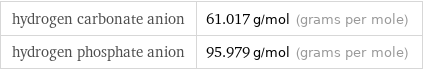 hydrogen carbonate anion | 61.017 g/mol (grams per mole) hydrogen phosphate anion | 95.979 g/mol (grams per mole)