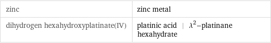 zinc | zinc metal dihydrogen hexahydroxyplatinate(IV) | platinic acid | \!\(\*SuperscriptBox[\(λ\), \(2\)]\)-platinane hexahydrate