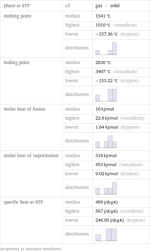 phase at STP | all | gas | solid melting point | median | 1541 °C  | highest | 1910 °C (vanadium)  | lowest | -157.36 °C (krypton)  | distribution |  boiling point | median | 2830 °C  | highest | 3407 °C (vanadium)  | lowest | -153.22 °C (krypton)  | distribution |  molar heat of fusion | median | 16 kJ/mol  | highest | 22.8 kJ/mol (vanadium)  | lowest | 1.64 kJ/mol (krypton)  | distribution |  molar heat of vaporization | median | 318 kJ/mol  | highest | 453 kJ/mol (vanadium)  | lowest | 9.02 kJ/mol (krypton)  | distribution |  specific heat at STP | median | 489 J/(kg K)  | highest | 567 J/(kg K) (scandium)  | lowest | 248.05 J/(kg K) (krypton)  | distribution |  (properties at standard conditions)