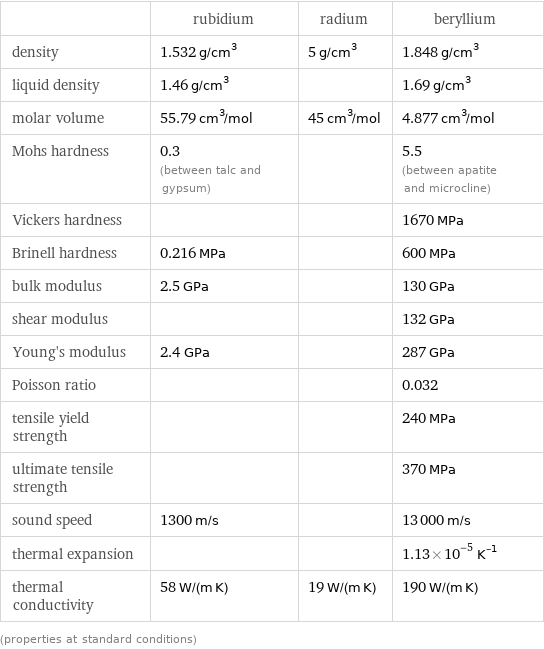  | rubidium | radium | beryllium density | 1.532 g/cm^3 | 5 g/cm^3 | 1.848 g/cm^3 liquid density | 1.46 g/cm^3 | | 1.69 g/cm^3 molar volume | 55.79 cm^3/mol | 45 cm^3/mol | 4.877 cm^3/mol Mohs hardness | 0.3 (between talc and gypsum) | | 5.5 (between apatite and microcline) Vickers hardness | | | 1670 MPa Brinell hardness | 0.216 MPa | | 600 MPa bulk modulus | 2.5 GPa | | 130 GPa shear modulus | | | 132 GPa Young's modulus | 2.4 GPa | | 287 GPa Poisson ratio | | | 0.032 tensile yield strength | | | 240 MPa ultimate tensile strength | | | 370 MPa sound speed | 1300 m/s | | 13000 m/s thermal expansion | | | 1.13×10^-5 K^(-1) thermal conductivity | 58 W/(m K) | 19 W/(m K) | 190 W/(m K) (properties at standard conditions)