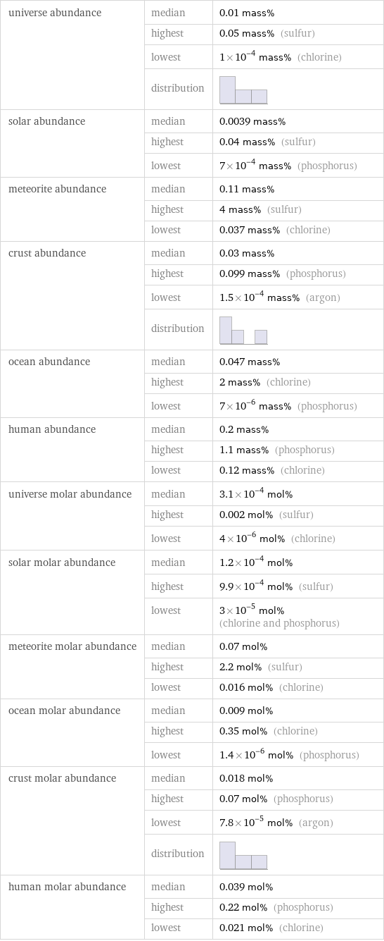 universe abundance | median | 0.01 mass%  | highest | 0.05 mass% (sulfur)  | lowest | 1×10^-4 mass% (chlorine)  | distribution |  solar abundance | median | 0.0039 mass%  | highest | 0.04 mass% (sulfur)  | lowest | 7×10^-4 mass% (phosphorus) meteorite abundance | median | 0.11 mass%  | highest | 4 mass% (sulfur)  | lowest | 0.037 mass% (chlorine) crust abundance | median | 0.03 mass%  | highest | 0.099 mass% (phosphorus)  | lowest | 1.5×10^-4 mass% (argon)  | distribution |  ocean abundance | median | 0.047 mass%  | highest | 2 mass% (chlorine)  | lowest | 7×10^-6 mass% (phosphorus) human abundance | median | 0.2 mass%  | highest | 1.1 mass% (phosphorus)  | lowest | 0.12 mass% (chlorine) universe molar abundance | median | 3.1×10^-4 mol%  | highest | 0.002 mol% (sulfur)  | lowest | 4×10^-6 mol% (chlorine) solar molar abundance | median | 1.2×10^-4 mol%  | highest | 9.9×10^-4 mol% (sulfur)  | lowest | 3×10^-5 mol% (chlorine and phosphorus) meteorite molar abundance | median | 0.07 mol%  | highest | 2.2 mol% (sulfur)  | lowest | 0.016 mol% (chlorine) ocean molar abundance | median | 0.009 mol%  | highest | 0.35 mol% (chlorine)  | lowest | 1.4×10^-6 mol% (phosphorus) crust molar abundance | median | 0.018 mol%  | highest | 0.07 mol% (phosphorus)  | lowest | 7.8×10^-5 mol% (argon)  | distribution |  human molar abundance | median | 0.039 mol%  | highest | 0.22 mol% (phosphorus)  | lowest | 0.021 mol% (chlorine)