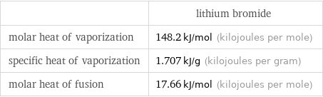  | lithium bromide molar heat of vaporization | 148.2 kJ/mol (kilojoules per mole) specific heat of vaporization | 1.707 kJ/g (kilojoules per gram) molar heat of fusion | 17.66 kJ/mol (kilojoules per mole)