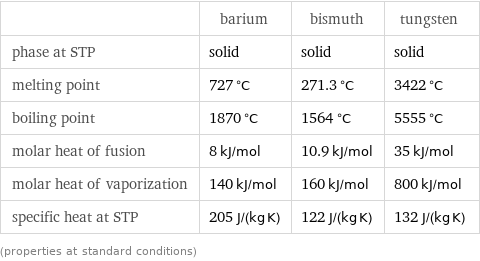  | barium | bismuth | tungsten phase at STP | solid | solid | solid melting point | 727 °C | 271.3 °C | 3422 °C boiling point | 1870 °C | 1564 °C | 5555 °C molar heat of fusion | 8 kJ/mol | 10.9 kJ/mol | 35 kJ/mol molar heat of vaporization | 140 kJ/mol | 160 kJ/mol | 800 kJ/mol specific heat at STP | 205 J/(kg K) | 122 J/(kg K) | 132 J/(kg K) (properties at standard conditions)