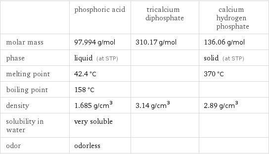  | phosphoric acid | tricalcium diphosphate | calcium hydrogen phosphate molar mass | 97.994 g/mol | 310.17 g/mol | 136.06 g/mol phase | liquid (at STP) | | solid (at STP) melting point | 42.4 °C | | 370 °C boiling point | 158 °C | |  density | 1.685 g/cm^3 | 3.14 g/cm^3 | 2.89 g/cm^3 solubility in water | very soluble | |  odor | odorless | | 