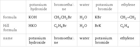  | potassium hydroxide | bromoethane | water | potassium bromide | ethylene formula | KOH | CH_3CH_2Br | H_2O | KBr | CH_2=CH_2 Hill formula | HKO | C_2H_5Br | H_2O | BrK | C_2H_4 name | potassium hydroxide | bromoethane | water | potassium bromide | ethylene