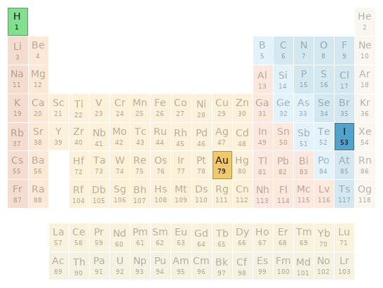 Periodic table location