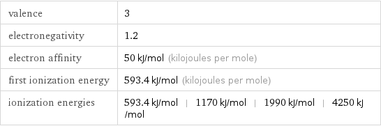 valence | 3 electronegativity | 1.2 electron affinity | 50 kJ/mol (kilojoules per mole) first ionization energy | 593.4 kJ/mol (kilojoules per mole) ionization energies | 593.4 kJ/mol | 1170 kJ/mol | 1990 kJ/mol | 4250 kJ/mol