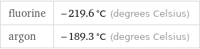 fluorine | -219.6 °C (degrees Celsius) argon | -189.3 °C (degrees Celsius)