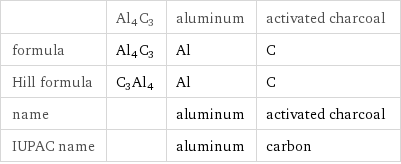  | Al4C3 | aluminum | activated charcoal formula | Al4C3 | Al | C Hill formula | C3Al4 | Al | C name | | aluminum | activated charcoal IUPAC name | | aluminum | carbon