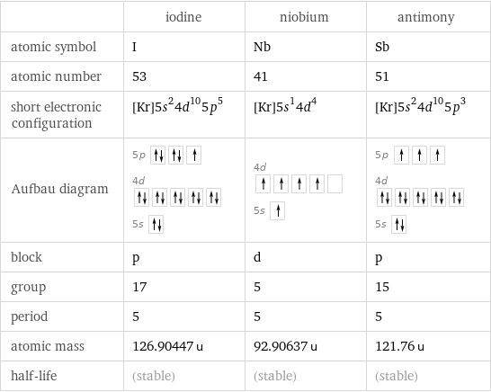  | iodine | niobium | antimony atomic symbol | I | Nb | Sb atomic number | 53 | 41 | 51 short electronic configuration | [Kr]5s^24d^105p^5 | [Kr]5s^14d^4 | [Kr]5s^24d^105p^3 Aufbau diagram | 5p  4d  5s | 4d  5s | 5p  4d  5s  block | p | d | p group | 17 | 5 | 15 period | 5 | 5 | 5 atomic mass | 126.90447 u | 92.90637 u | 121.76 u half-life | (stable) | (stable) | (stable)