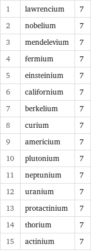 1 | lawrencium | 7 2 | nobelium | 7 3 | mendelevium | 7 4 | fermium | 7 5 | einsteinium | 7 6 | californium | 7 7 | berkelium | 7 8 | curium | 7 9 | americium | 7 10 | plutonium | 7 11 | neptunium | 7 12 | uranium | 7 13 | protactinium | 7 14 | thorium | 7 15 | actinium | 7