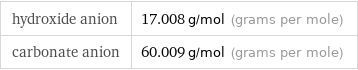 hydroxide anion | 17.008 g/mol (grams per mole) carbonate anion | 60.009 g/mol (grams per mole)