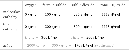  | oxygen | ferrous sulfide | sulfur dioxide | iron(II, III) oxide molecular enthalpy | 0 kJ/mol | -100 kJ/mol | -296.8 kJ/mol | -1118 kJ/mol total enthalpy | 0 kJ/mol | -300 kJ/mol | -890.4 kJ/mol | -1118 kJ/mol  | H_initial = -300 kJ/mol | | H_final = -2009 kJ/mol |  ΔH_rxn^0 | -2009 kJ/mol - -300 kJ/mol = -1709 kJ/mol (exothermic) | | |  