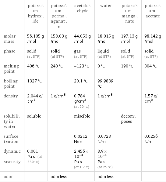  | potassium hydroxide | potassium permanganate | acetaldehyde | water | potassium manganate | potassium acetate molar mass | 56.105 g/mol | 158.03 g/mol | 44.053 g/mol | 18.015 g/mol | 197.13 g/mol | 98.142 g/mol phase | solid (at STP) | solid (at STP) | gas (at STP) | liquid (at STP) | solid (at STP) | solid (at STP) melting point | 406 °C | 240 °C | -123 °C | 0 °C | 190 °C | 304 °C boiling point | 1327 °C | | 20.1 °C | 99.9839 °C | |  density | 2.044 g/cm^3 | 1 g/cm^3 | 0.784 g/cm^3 (at 20 °C) | 1 g/cm^3 | | 1.57 g/cm^3 solubility in water | soluble | | miscible | | decomposes |  surface tension | | | 0.0212 N/m | 0.0728 N/m | | 0.0256 N/m dynamic viscosity | 0.001 Pa s (at 550 °C) | | 2.456×10^-4 Pa s (at 15 °C) | 8.9×10^-4 Pa s (at 25 °C) | |  odor | | odorless | | odorless | | 