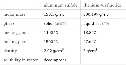  | aluminum sulfide | rhenium(VI) fluoride molar mass | 150.1 g/mol | 300.197 g/mol phase | solid (at STP) | liquid (at STP) melting point | 1100 °C | 18.8 °C boiling point | 1500 °C | 47.6 °C density | 2.02 g/cm^3 | 6 g/cm^3 solubility in water | decomposes | 