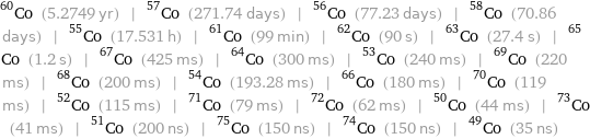 Co-60 (5.2749 yr) | Co-57 (271.74 days) | Co-56 (77.23 days) | Co-58 (70.86 days) | Co-55 (17.531 h) | Co-61 (99 min) | Co-62 (90 s) | Co-63 (27.4 s) | Co-65 (1.2 s) | Co-67 (425 ms) | Co-64 (300 ms) | Co-53 (240 ms) | Co-69 (220 ms) | Co-68 (200 ms) | Co-54 (193.28 ms) | Co-66 (180 ms) | Co-70 (119 ms) | Co-52 (115 ms) | Co-71 (79 ms) | Co-72 (62 ms) | Co-50 (44 ms) | Co-73 (41 ms) | Co-51 (200 ns) | Co-75 (150 ns) | Co-74 (150 ns) | Co-49 (35 ns)