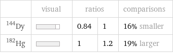  | visual | ratios | | comparisons Dy-144 | | 0.84 | 1 | 16% smaller Hg-182 | | 1 | 1.2 | 19% larger