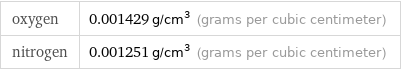 oxygen | 0.001429 g/cm^3 (grams per cubic centimeter) nitrogen | 0.001251 g/cm^3 (grams per cubic centimeter)