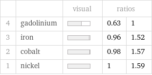  | | visual | ratios |  4 | gadolinium | | 0.63 | 1 3 | iron | | 0.96 | 1.52 2 | cobalt | | 0.98 | 1.57 1 | nickel | | 1 | 1.59