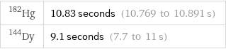 Hg-182 | 10.83 seconds (10.769 to 10.891 s) Dy-144 | 9.1 seconds (7.7 to 11 s)