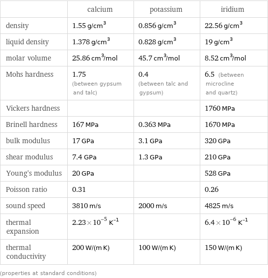  | calcium | potassium | iridium density | 1.55 g/cm^3 | 0.856 g/cm^3 | 22.56 g/cm^3 liquid density | 1.378 g/cm^3 | 0.828 g/cm^3 | 19 g/cm^3 molar volume | 25.86 cm^3/mol | 45.7 cm^3/mol | 8.52 cm^3/mol Mohs hardness | 1.75 (between gypsum and talc) | 0.4 (between talc and gypsum) | 6.5 (between microcline and quartz) Vickers hardness | | | 1760 MPa Brinell hardness | 167 MPa | 0.363 MPa | 1670 MPa bulk modulus | 17 GPa | 3.1 GPa | 320 GPa shear modulus | 7.4 GPa | 1.3 GPa | 210 GPa Young's modulus | 20 GPa | | 528 GPa Poisson ratio | 0.31 | | 0.26 sound speed | 3810 m/s | 2000 m/s | 4825 m/s thermal expansion | 2.23×10^-5 K^(-1) | | 6.4×10^-6 K^(-1) thermal conductivity | 200 W/(m K) | 100 W/(m K) | 150 W/(m K) (properties at standard conditions)