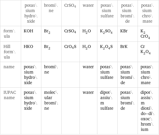  | potassium hydroxide | bromine | CrSO4 | water | potassium sulfate | potassium bromide | potassium chromate formula | KOH | Br_2 | CrSO4 | H_2O | K_2SO_4 | KBr | K_2CrO_4 Hill formula | HKO | Br_2 | CrO4S | H_2O | K_2O_4S | BrK | CrK_2O_4 name | potassium hydroxide | bromine | | water | potassium sulfate | potassium bromide | potassium chromate IUPAC name | potassium hydroxide | molecular bromine | | water | dipotassium sulfate | potassium bromide | dipotassium dioxido-dioxochromium