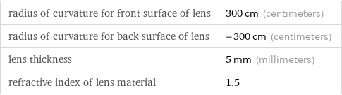 radius of curvature for front surface of lens | 300 cm (centimeters) radius of curvature for back surface of lens | -300 cm (centimeters) lens thickness | 5 mm (millimeters) refractive index of lens material | 1.5