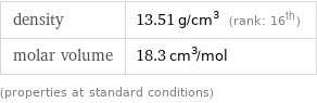 density | 13.51 g/cm^3 (rank: 16th) molar volume | 18.3 cm^3/mol (properties at standard conditions)