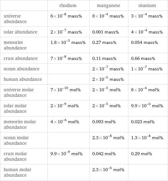  | rhodium | manganese | titanium universe abundance | 6×10^-8 mass% | 8×10^-4 mass% | 3×10^-4 mass% solar abundance | 2×10^-7 mass% | 0.001 mass% | 4×10^-4 mass% meteorite abundance | 1.8×10^-5 mass% | 0.27 mass% | 0.054 mass% crust abundance | 7×10^-8 mass% | 0.11 mass% | 0.66 mass% ocean abundance | | 2×10^-7 mass% | 1×10^-7 mass% human abundance | | 2×10^-5 mass% |  universe molar abundance | 7×10^-10 mol% | 2×10^-5 mol% | 8×10^-6 mol% solar molar abundance | 2×10^-9 mol% | 2×10^-5 mol% | 9.9×10^-6 mol% meteorite molar abundance | 4×10^-6 mol% | 0.093 mol% | 0.023 mol% ocean molar abundance | | 2.3×10^-8 mol% | 1.3×10^-8 mol% crust molar abundance | 9.9×10^-9 mol% | 0.042 mol% | 0.29 mol% human molar abundance | | 2.3×10^-6 mol% | 