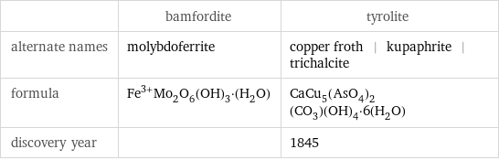  | bamfordite | tyrolite alternate names | molybdoferrite | copper froth | kupaphrite | trichalcite formula | Fe^(3+)Mo_2O_6(OH)_3·(H_2O) | CaCu_5(AsO_4)_2(CO_3)(OH)_4·6(H_2O) discovery year | | 1845