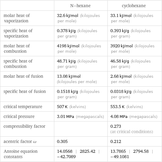  | N-hexane | cyclohexane molar heat of vaporization | 32.6 kJ/mol (kilojoules per mole) | 33.1 kJ/mol (kilojoules per mole) specific heat of vaporization | 0.378 kJ/g (kilojoules per gram) | 0.393 kJ/g (kilojoules per gram) molar heat of combustion | 4198 kJ/mol (kilojoules per mole) | 3920 kJ/mol (kilojoules per mole) specific heat of combustion | 48.71 kJ/g (kilojoules per gram) | 46.58 kJ/g (kilojoules per gram) molar heat of fusion | 13.08 kJ/mol (kilojoules per mole) | 2.68 kJ/mol (kilojoules per mole) specific heat of fusion | 0.1518 kJ/g (kilojoules per gram) | 0.0318 kJ/g (kilojoules per gram) critical temperature | 507 K (kelvins) | 553.5 K (kelvins) critical pressure | 3.01 MPa (megapascals) | 4.08 MPa (megapascals) compressibility factor | | 0.273 (at critical conditions) acentric factor ω | 0.305 | 0.212 Antoine equation constants | 14.0568 | 2825.42 | -42.7089 | 13.7865 | 2794.58 | -49.1081