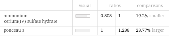  | visual | ratios | | comparisons ammonium cerium(IV) sulfate hydrate | | 0.808 | 1 | 19.2% smaller ponceau s | | 1 | 1.238 | 23.77% larger