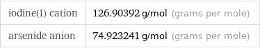 iodine(I) cation | 126.90392 g/mol (grams per mole) arsenide anion | 74.923241 g/mol (grams per mole)