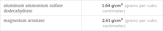 aluminum ammonium sulfate dodecahydrate | 1.64 g/cm^3 (grams per cubic centimeter) magnesium arsenate | 2.61 g/cm^3 (grams per cubic centimeter)