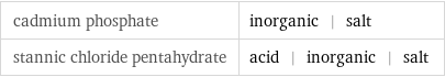 cadmium phosphate | inorganic | salt stannic chloride pentahydrate | acid | inorganic | salt