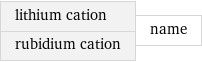 lithium cation rubidium cation | name