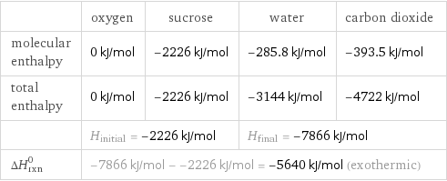  | oxygen | sucrose | water | carbon dioxide molecular enthalpy | 0 kJ/mol | -2226 kJ/mol | -285.8 kJ/mol | -393.5 kJ/mol total enthalpy | 0 kJ/mol | -2226 kJ/mol | -3144 kJ/mol | -4722 kJ/mol  | H_initial = -2226 kJ/mol | | H_final = -7866 kJ/mol |  ΔH_rxn^0 | -7866 kJ/mol - -2226 kJ/mol = -5640 kJ/mol (exothermic) | | |  