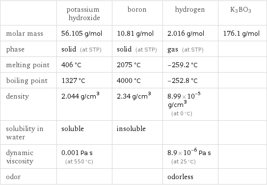  | potassium hydroxide | boron | hydrogen | K3BO3 molar mass | 56.105 g/mol | 10.81 g/mol | 2.016 g/mol | 176.1 g/mol phase | solid (at STP) | solid (at STP) | gas (at STP) |  melting point | 406 °C | 2075 °C | -259.2 °C |  boiling point | 1327 °C | 4000 °C | -252.8 °C |  density | 2.044 g/cm^3 | 2.34 g/cm^3 | 8.99×10^-5 g/cm^3 (at 0 °C) |  solubility in water | soluble | insoluble | |  dynamic viscosity | 0.001 Pa s (at 550 °C) | | 8.9×10^-6 Pa s (at 25 °C) |  odor | | | odorless | 