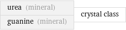 urea (mineral) guanine (mineral) | crystal class