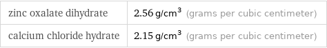 zinc oxalate dihydrate | 2.56 g/cm^3 (grams per cubic centimeter) calcium chloride hydrate | 2.15 g/cm^3 (grams per cubic centimeter)