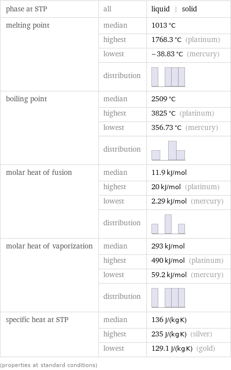 phase at STP | all | liquid | solid melting point | median | 1013 °C  | highest | 1768.3 °C (platinum)  | lowest | -38.83 °C (mercury)  | distribution |  boiling point | median | 2509 °C  | highest | 3825 °C (platinum)  | lowest | 356.73 °C (mercury)  | distribution |  molar heat of fusion | median | 11.9 kJ/mol  | highest | 20 kJ/mol (platinum)  | lowest | 2.29 kJ/mol (mercury)  | distribution |  molar heat of vaporization | median | 293 kJ/mol  | highest | 490 kJ/mol (platinum)  | lowest | 59.2 kJ/mol (mercury)  | distribution |  specific heat at STP | median | 136 J/(kg K)  | highest | 235 J/(kg K) (silver)  | lowest | 129.1 J/(kg K) (gold) (properties at standard conditions)