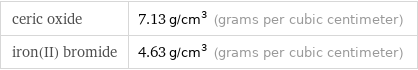 ceric oxide | 7.13 g/cm^3 (grams per cubic centimeter) iron(II) bromide | 4.63 g/cm^3 (grams per cubic centimeter)