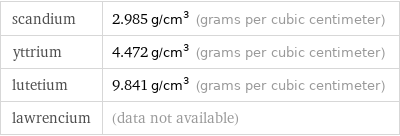 scandium | 2.985 g/cm^3 (grams per cubic centimeter) yttrium | 4.472 g/cm^3 (grams per cubic centimeter) lutetium | 9.841 g/cm^3 (grams per cubic centimeter) lawrencium | (data not available)