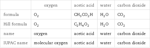  | oxygen | acetic acid | water | carbon dioxide formula | O_2 | CH_3CO_2H | H_2O | CO_2 Hill formula | O_2 | C_2H_4O_2 | H_2O | CO_2 name | oxygen | acetic acid | water | carbon dioxide IUPAC name | molecular oxygen | acetic acid | water | carbon dioxide