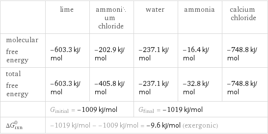  | lime | ammonium chloride | water | ammonia | calcium chloride molecular free energy | -603.3 kJ/mol | -202.9 kJ/mol | -237.1 kJ/mol | -16.4 kJ/mol | -748.8 kJ/mol total free energy | -603.3 kJ/mol | -405.8 kJ/mol | -237.1 kJ/mol | -32.8 kJ/mol | -748.8 kJ/mol  | G_initial = -1009 kJ/mol | | G_final = -1019 kJ/mol | |  ΔG_rxn^0 | -1019 kJ/mol - -1009 kJ/mol = -9.6 kJ/mol (exergonic) | | | |  