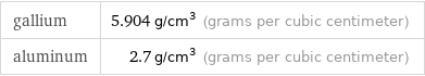 gallium | 5.904 g/cm^3 (grams per cubic centimeter) aluminum | 2.7 g/cm^3 (grams per cubic centimeter)