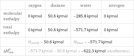  | oxygen | diazane | water | nitrogen molecular enthalpy | 0 kJ/mol | 50.6 kJ/mol | -285.8 kJ/mol | 0 kJ/mol total enthalpy | 0 kJ/mol | 50.6 kJ/mol | -571.7 kJ/mol | 0 kJ/mol  | H_initial = 50.6 kJ/mol | | H_final = -571.7 kJ/mol |  ΔH_rxn^0 | -571.7 kJ/mol - 50.6 kJ/mol = -622.3 kJ/mol (exothermic) | | |  